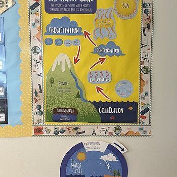 The Water Cycle Bulletin Board Set Very helpful